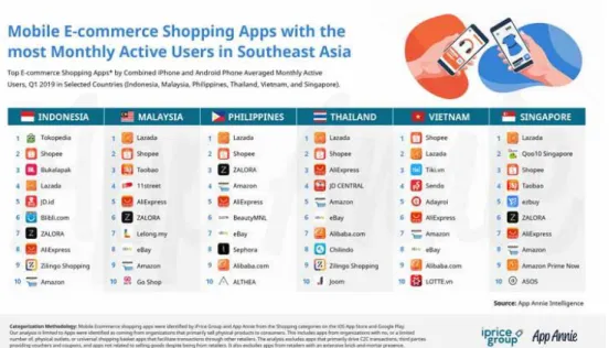 Gambar 1. 5 Peringkat 5 Besar Aplikasi Mobile E-commerce yang Paling Aktif  digunakan di perangkat iOs Store dan Google Play 