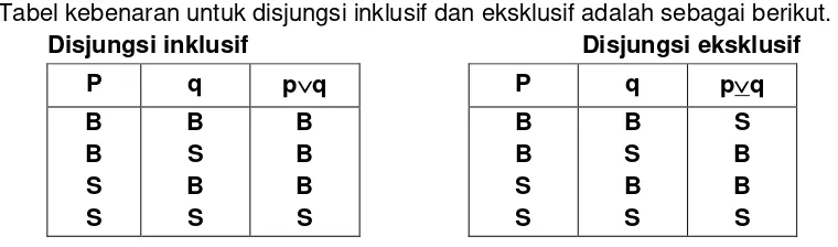 Tabel kebenaran untuk disjungsi inklusif dan eksklusif adalah sebagai berikut. 