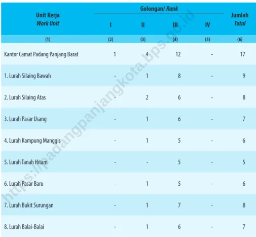 Table 1.3.5    Jumlah Pegawai Negeri Sipil Pemerintah Daerah Menurut  Unit Kerja dan Golongan di Kecamatan Padang Panjang  Barat, Desember 2019