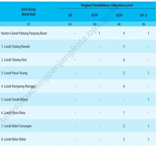 Table 1.3.7    Jumlah Pegawai Negeri Sipil Pemerintah Daerah Menurut Unit Kerja dan Tingkat Pendidikan di Kecamatan Padang  Panjang Barat, Desember 2019
