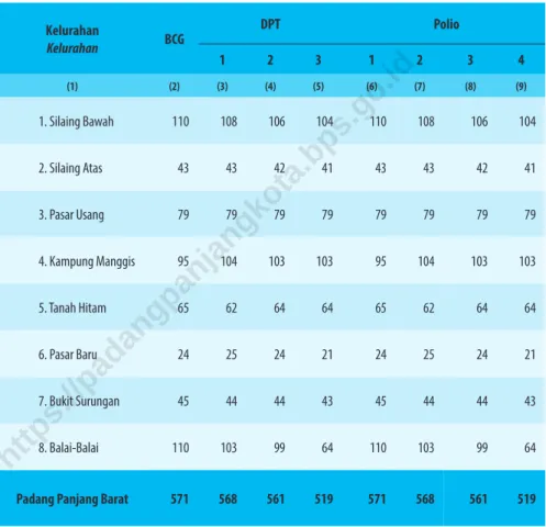 Table 2.2.5  Banyaknya Imunisasi Bayi Menurut Kelurahan di Kecamatan Padang Panjang Barat, 2019