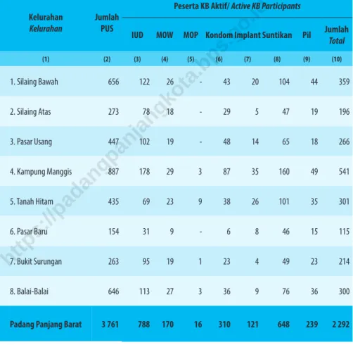 Table 2.2.8  Banyaknya Pasangan Usia Subur dan Peserta KeluargaBerencana (KB) Aktif Menurut Kelurahan di  Kecamatan Padang Panjang Barat, 2019