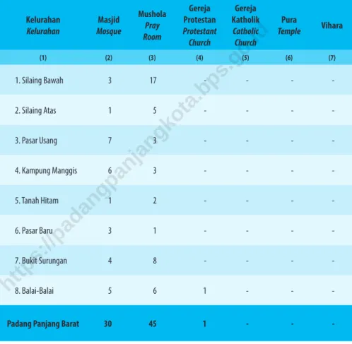 Table 2.3.2  Jumlah Tempat Peribadatan Menurut Kelurahan di Kecamatan Padang Panjang Barat, 2019 