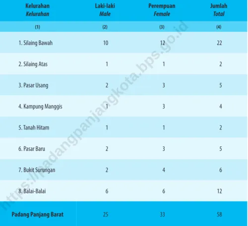Table 2.3.3  Jumlah Jamaah Haji Menurut Kelurahan dan Jenis  Kelamin di Kecamatan Padang Panjang Barat, 2019