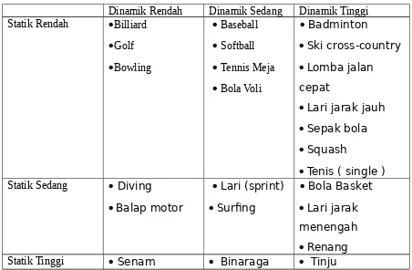 Tabel 2.1 Klasifikasi olahraga berdasarkan komponen statikdan dinamik selama pertandingan