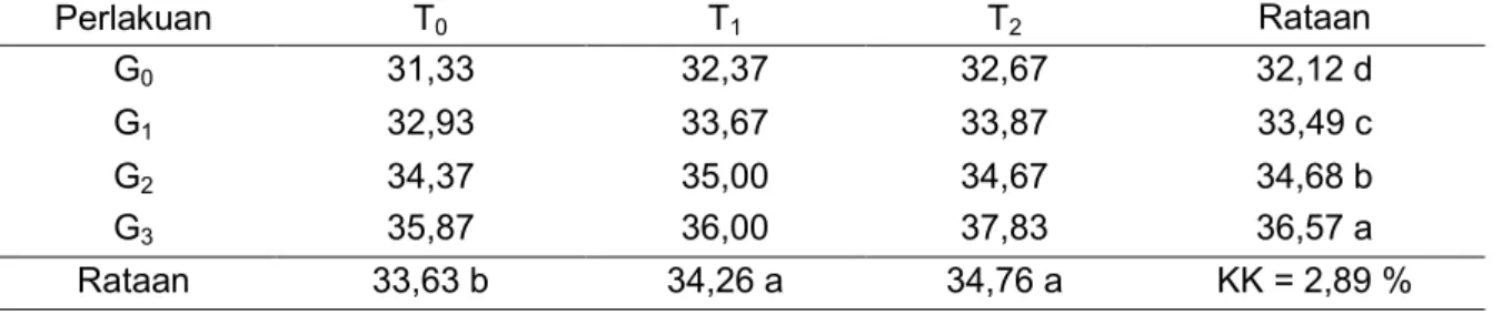 Tabel 1. Hasil Uji Beda Rataan Pengaruh Pemberian Bokashi Eceng Gondok dan Berbagai Jenis  Urin Ternak Terhadap Tinggi Tanaman Sawi Kailan (cm) Umur 28 HST