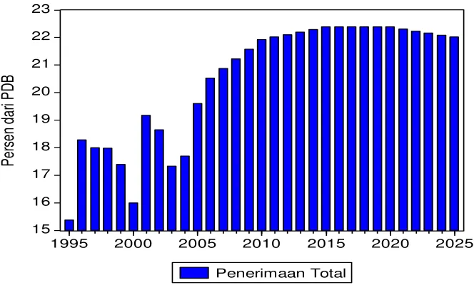 Grafik 2.  Data Simulasi Belanja non Cicilan Utang  