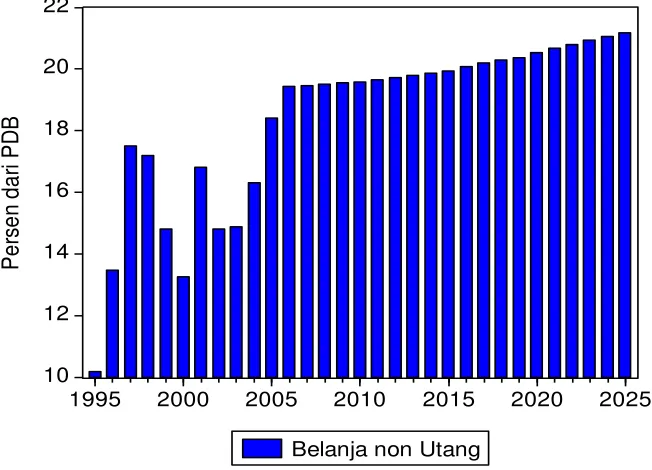 Grafik 3. Data Simulasi Keseimbangan Primer 