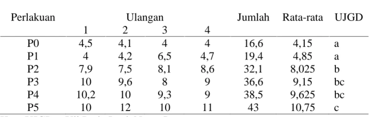 Tabel  4.2.  Tinggi  Tanaman  Seledri  pada  Pengukuran  Kedua  (30  Hari  Setelah Tanam) dengan Pupuk Cair Eceng Gondok