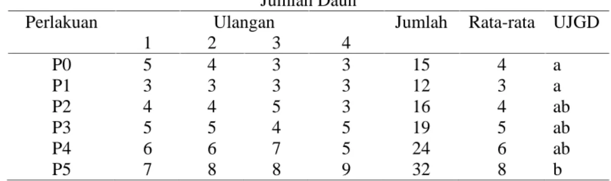 Tabel 4.4. Jumlah Daun Tanaman Seledri pada Pengukuran Pertama (15 Hari Setelah Tanam) dengan Pupuk Cair Eceng Gondok