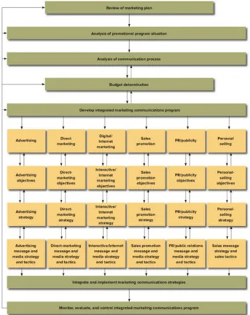 Gambar 2.2. IMC Planning Process Model 