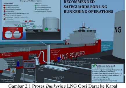 Gambar 2.1 Proses Bunkering LNG Opsi Darat ke Kapal  (Sumber: ABS – Bunkering of Liquefied Natural Gas Fueled 