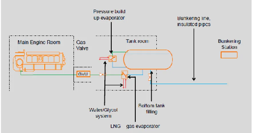 Gambar 2.4 Sistem Bahan Bakar LNG  (Sumber: Wartsila – LNG Session Presentation)  2.  Evaporator 