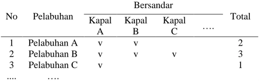 Tabel 3.1 Perhitungan Frekuensi  No  Pelabuhan  Bersandar  Total  Kapal  A  Kapal B  Kapal C  …
