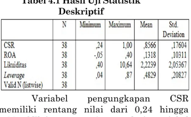 Tabel 4.1 Hasil Uji Statistik  Deskriptif 