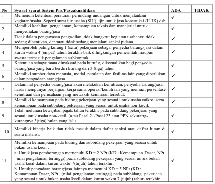 Tabel V.3 Analisis Sistem Prakualifikasi dalam Proyek Paket Pekerjaan Jalan Boyolali-