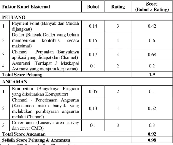 Tabel 2.1 Matrik Evaluasi Faktor Eksternal 