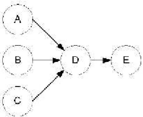 Gambar 2.5. Hubungan antar kejadian 2 (Sumber: Somantri, 2005) 3. Kejadian  C  dapat  dimulai  ketika  kejadian  A  dan  B  selesai kemudian
