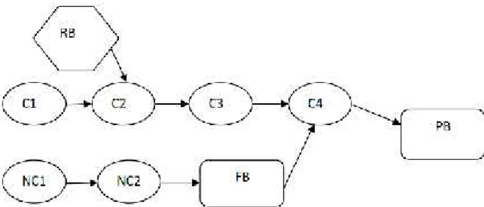 Gambar 2.3 mendemonstrasikan penggunaan buffer atau waktu penyangga di dalam metode CCPM