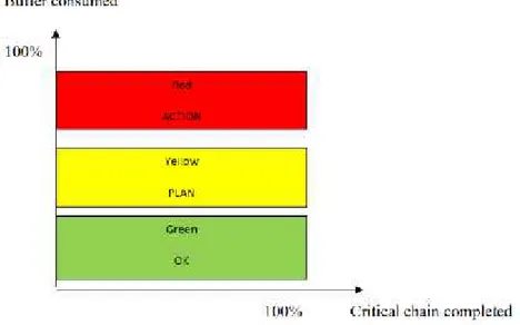 Gambar 2.12. Buffer Monitoring pada CCPM (Sumber: Valikoniene, 2014) 2.2.7. Perbedaan CCPM dengan CPM/PERT