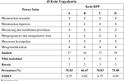 Tabel keberadaan KPS Ditinjau dari Aspek Materi Pembelajaran dalam RPP 