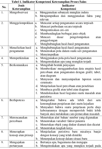 Tabel 1. Indikator Kompetensi Keterampilan Proses Sains 