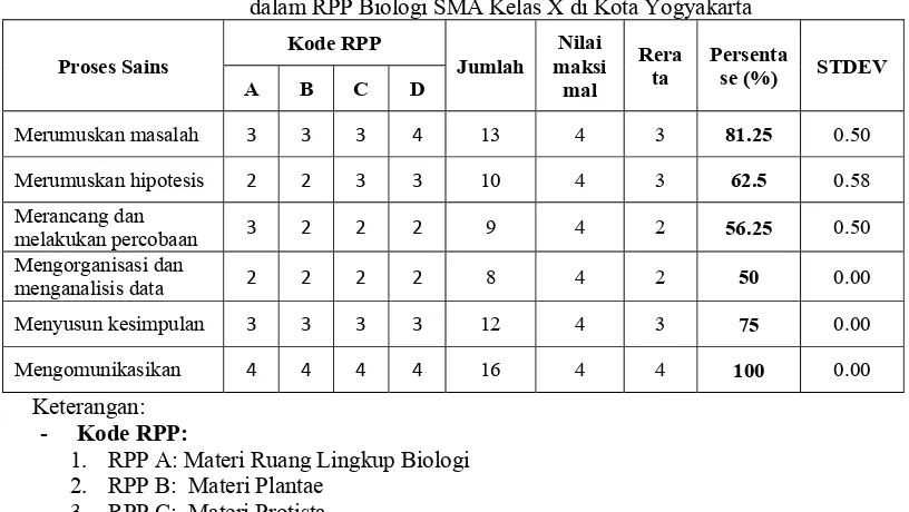 Tabel 3. Keberadaan KPS ditinjau dari Jenis Item KPS  dalam RPP Biologi SMA Kelas X di Kota Yogyakarta  