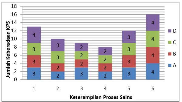 Gambar 3. Keberadaan KPS ditinjau dari Jenis Item KPS dalam RPP Biologi Kelas X di Kota Yogyakarta  Keterangan: 