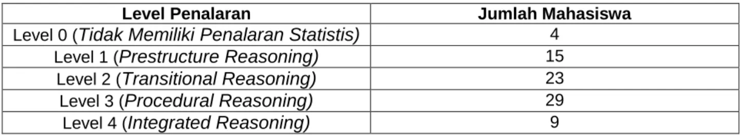 Tabel 2. Jumlah Mahasiswa pada Setiap Level Penalaran Statistis 