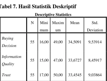 Tabel 7. Hasil Statistik Deskriptif 