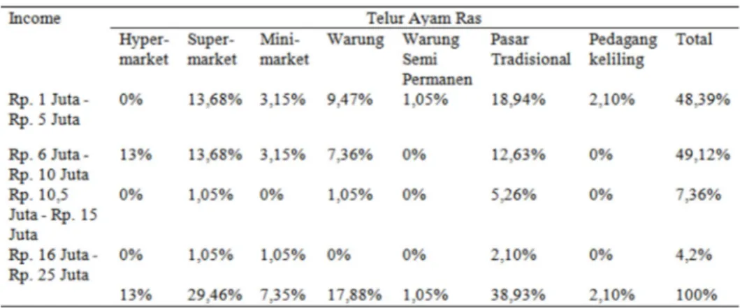 Tabel 6. Preferensi Pilihan Tempat Belanja Telur Ayam Ras menurut   Pendapatan Keluarga di Kota Denpasar (Persen)