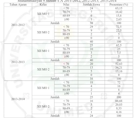 Tabel 1. Perolehan Hasil Belajar Mata Diklat Kelistrikan Kelas XII SMKMuhammadiyah 9 Medan T.A 2011-2012, 2012-2013, 2013-2014