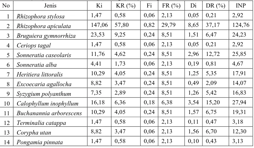 Table 3. Hasil perhitungan Keraptan (KR), Frekuensi (FR), Dominansi (DR) dan Indeks Nilai Penting (INP) Kategori Pohon  Stasiun 2 