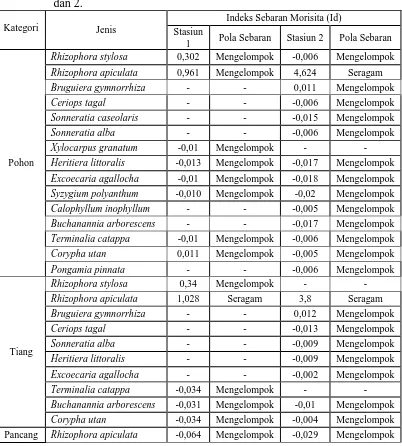 Table 11. Hasil perhitungan Indeks Sebaran Morisita dan pola sebaran Mangrove Kategori Pohon, Tiang, Pancang dan Semai di stasiun 1 dan 2