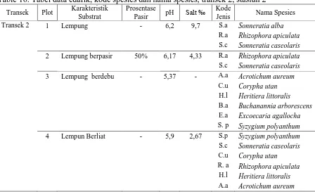 Table 16. Tabel data edafik, kode spesies dan nama spesies, transek 2, stasiun 2 Karakteristik Prosentase Kode 