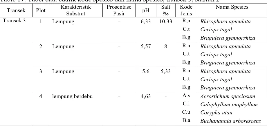 Table 17. Tabel data edafik kode spesies dan nama spesies, transek 3, stasiun 2 Karakteristik Prosentase Salt Kode Nama Spesies 