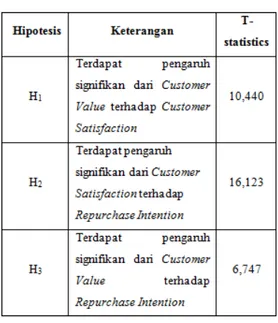 Tabel 5. Uji Hipotesis 