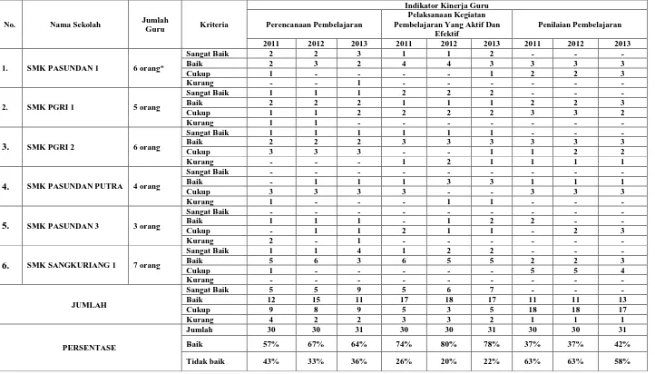 Tabel 1. 1 Rekapitulasi Penilaian Kinerja Guru Akuntansi di SMK se-kota Cimahi 
