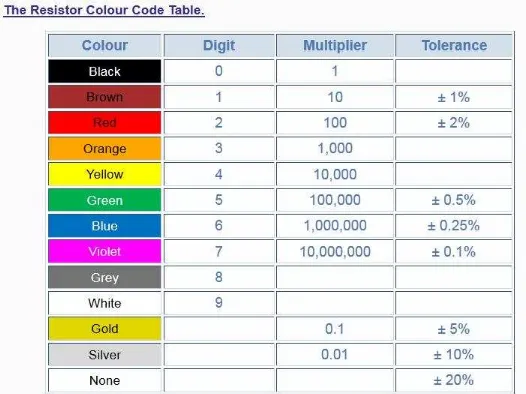 Tabel Kode warna Resistor
