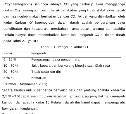 Tabel 2.1. Pengaruh kadar CO 