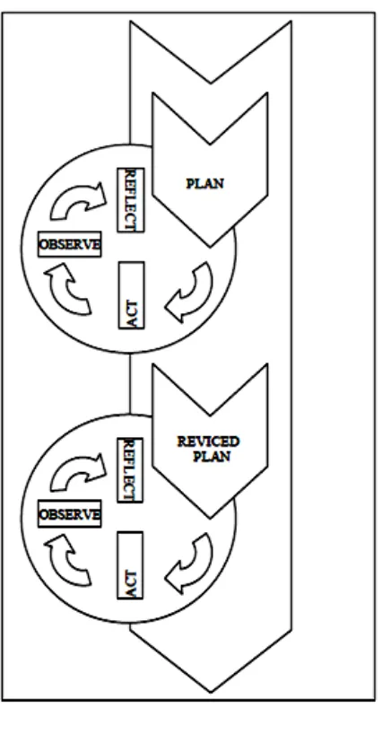 Gambar 3.1 Model Spiral dari Kemmis dan Taggart (Waters, 2013) 