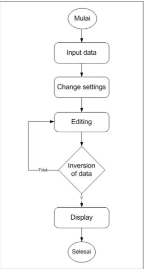 Diagram  alir  pengolahan  data  inversi  2D  memiliki  beberapa  tahapan  diantaranya; input data, change setting, editing, inversion of data dan display (Gambar  3.12)