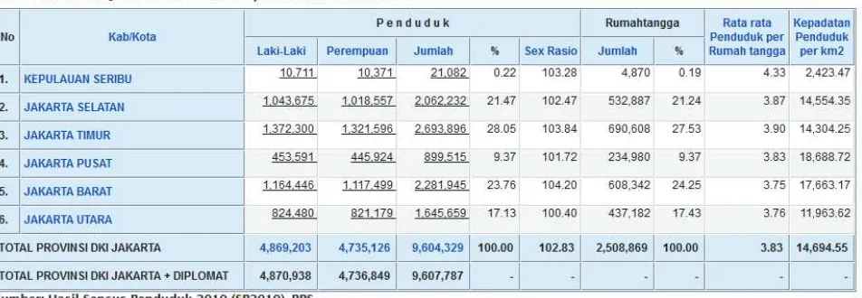 Tabel 1.2 Indikator Makro Ekonomi Sosial DKI Jakarta tahun 2009-2011