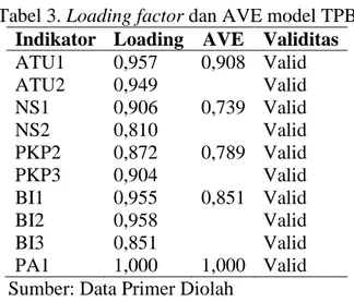 Tabel 3. Loading factor dan AVE model TPB 