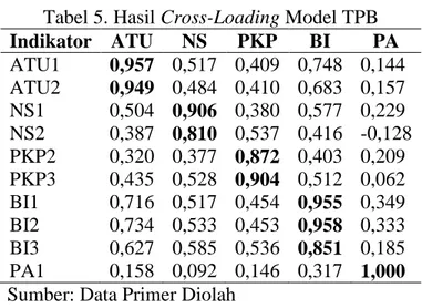Tabel 5. Hasil Cross-Loading Model TPB  Indikator  ATU  NS  PKP  BI  PA  ATU1  0,957  0,517  0,409  0,748  0,144  ATU2  0,949  0,484  0,410  0,683  0,157  NS1  0,504  0,906  0,380  0,577  0,229  NS2  0,387  0,810  0,537  0,416  -0,128  PKP2  0,320  0,377  