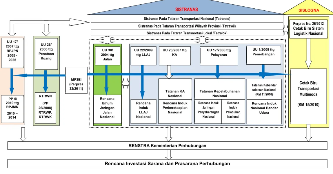 Gambar 1. Integrasi Perwujudan Sistranas  