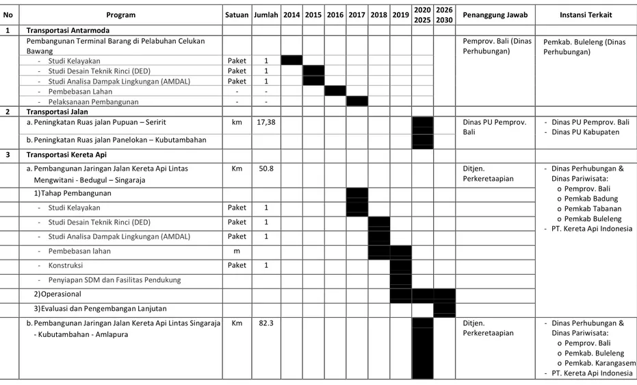 Tabel Jaringan Prasarana Transportasi Provinsi di Kabupaten Buleleng (2014, 2019, 2025 dan 2030) 