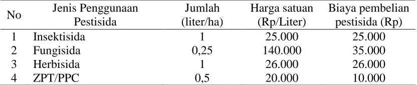 Tabel 2. Jenis Penggunaan Pestisida  