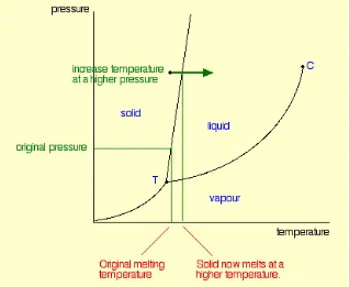 Gambar 5.c.20. Diagram PT untuk perubahan dari fase padat ke cair  pada tekanan konstan yang lebih tinggi akan tetap melebur sebagaimana diilustrasikan pada Gambar 5.c.21