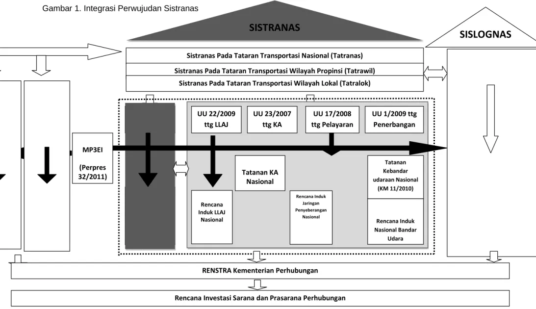 Gambar 1. Integrasi Perwujudan Sistranas 